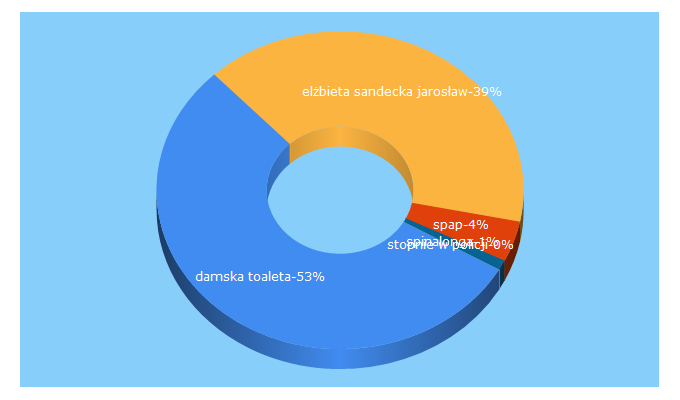 Top 5 Keywords send traffic to esandeckapultowicz.pl