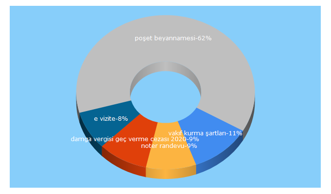 Top 5 Keywords send traffic to esasdenetim.com