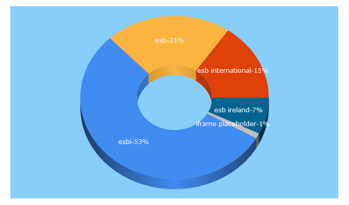 Top 5 Keywords send traffic to esbinternational.ie