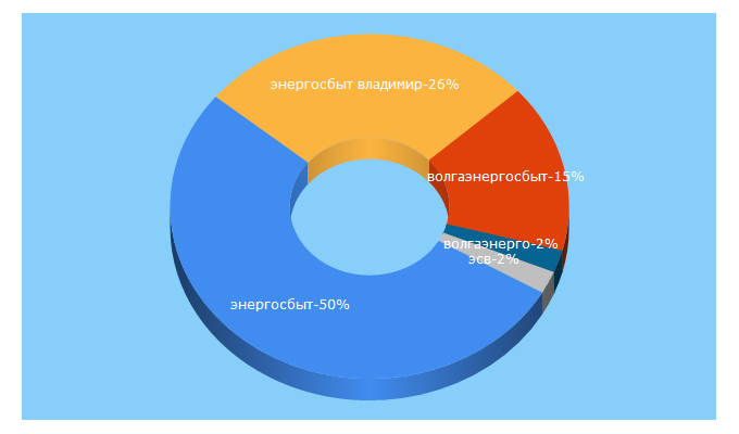 Top 5 Keywords send traffic to esbvolga.ru