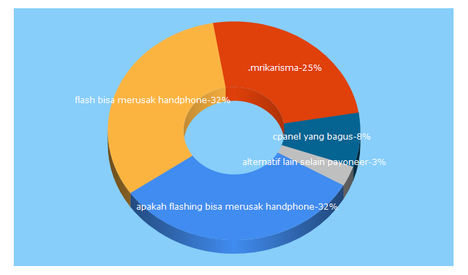 Top 5 Keywords send traffic to esc-creation.org