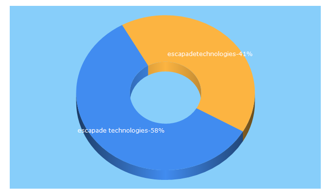 Top 5 Keywords send traffic to escapadetechnologies.com