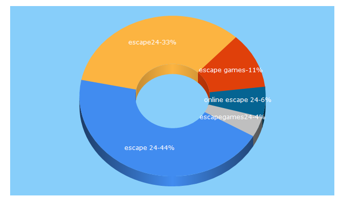 Top 5 Keywords send traffic to escapegames24.com