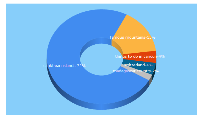 Top 5 Keywords send traffic to escapehere.com