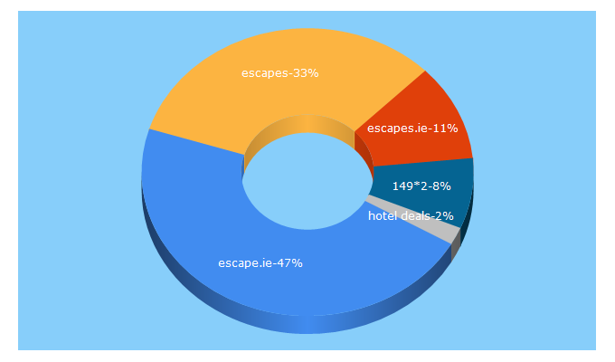 Top 5 Keywords send traffic to escapes.ie