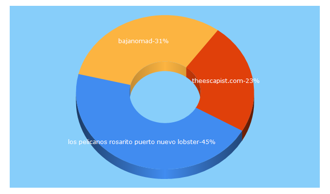 Top 5 Keywords send traffic to escapist.com