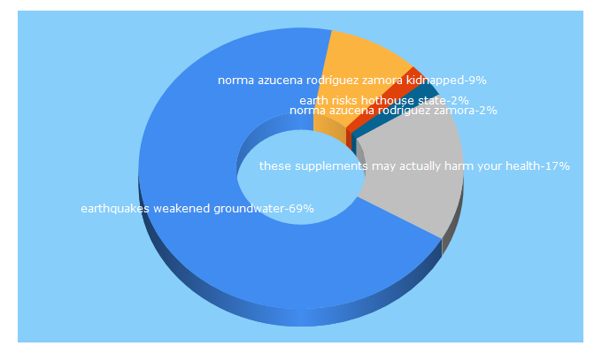 Top 5 Keywords send traffic to esciencenews.com