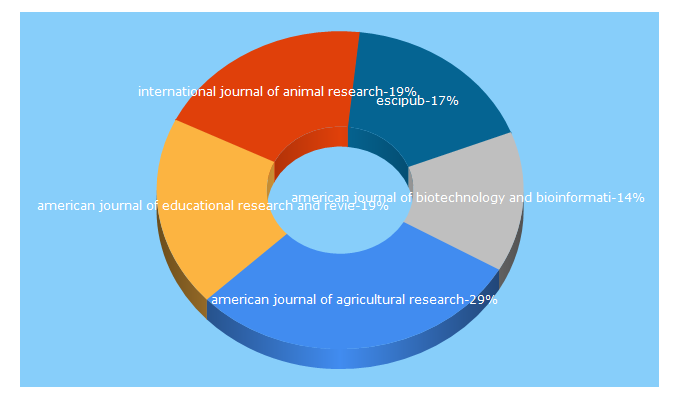 Top 5 Keywords send traffic to escipub.com