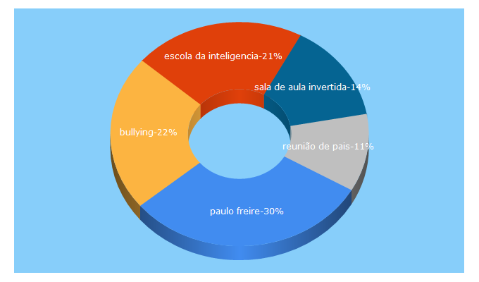 Top 5 Keywords send traffic to escoladainteligencia.com.br