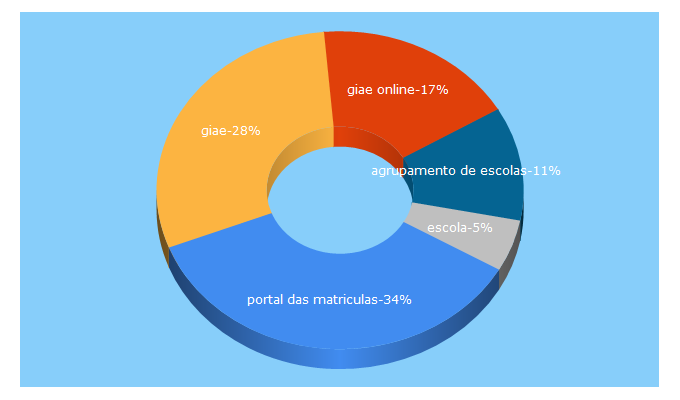 Top 5 Keywords send traffic to escolasmichelgiacometti.net