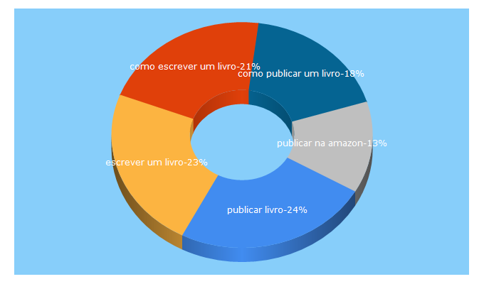 Top 5 Keywords send traffic to escrevaseulivro.com.br