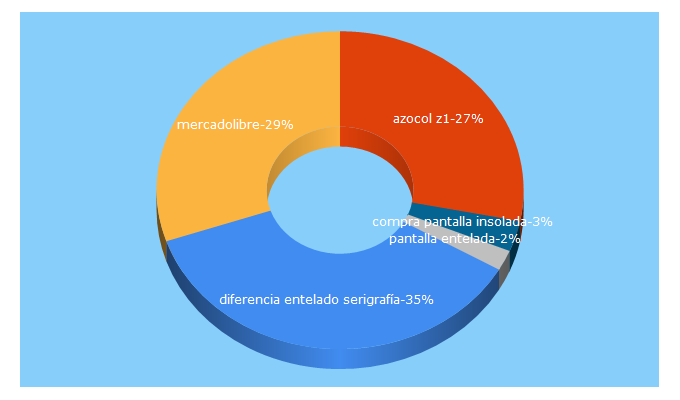 Top 5 Keywords send traffic to escuelagrafica.es