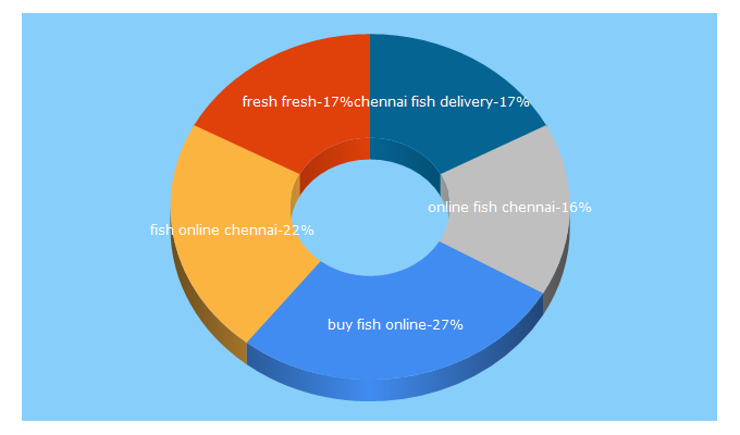 Top 5 Keywords send traffic to eseafoods.in