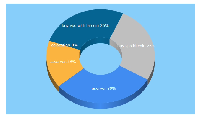 Top 5 Keywords send traffic to eserver.ru