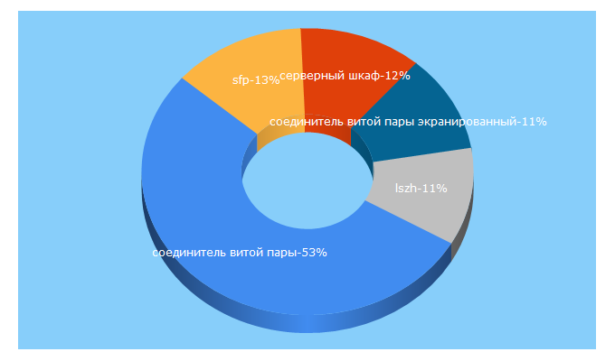 Top 5 Keywords send traffic to eserver24.ru