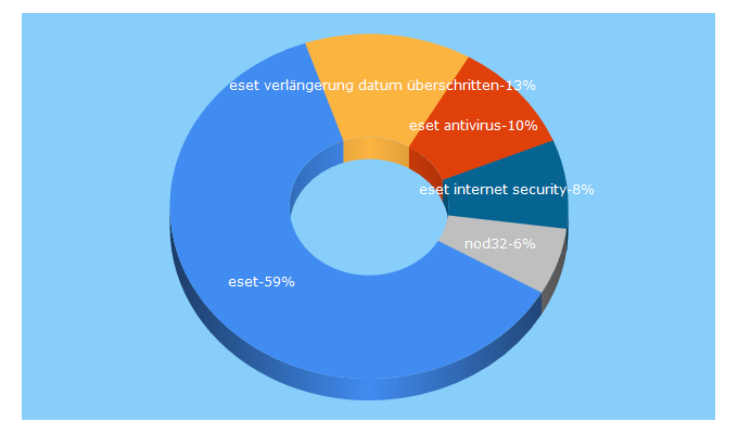 Top 5 Keywords send traffic to eset-onlineshop.de