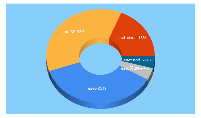 Top 5 Keywords send traffic to eset.com.cn