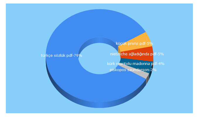 Top 5 Keywords send traffic to esgici.net