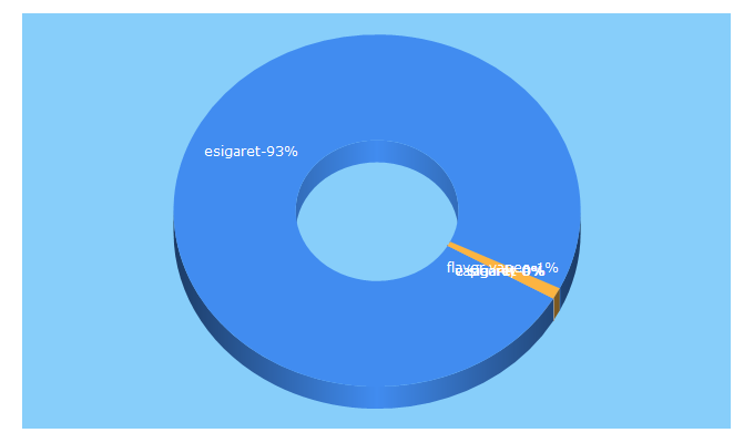 Top 5 Keywords send traffic to esigaretshop.nl