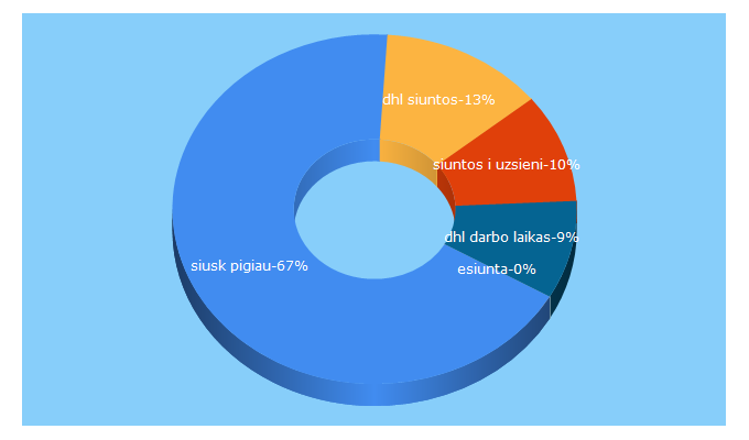 Top 5 Keywords send traffic to esiuntimas.lt