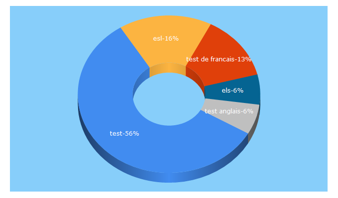 Top 5 Keywords send traffic to esl.ch