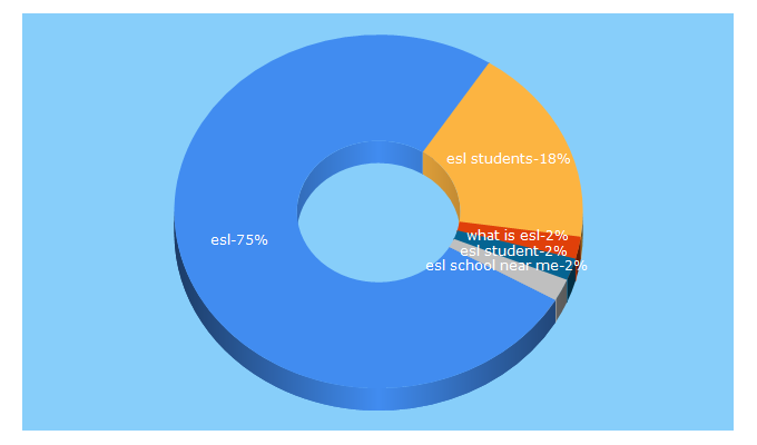 Top 5 Keywords send traffic to esldirectory.com