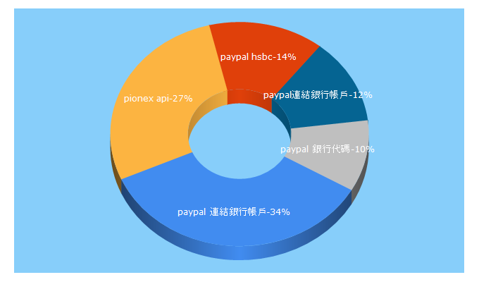 Top 5 Keywords send traffic to eslife.ws