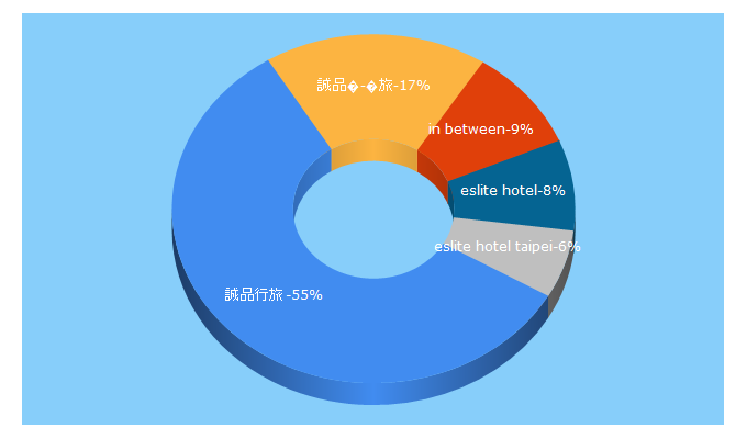 Top 5 Keywords send traffic to eslitehotel.com