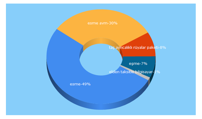 Top 5 Keywords send traffic to esme.com.tr