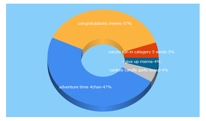 Top 5 Keywords send traffic to esmemes.com