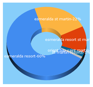 Top 5 Keywords send traffic to esmeralda-resort.com