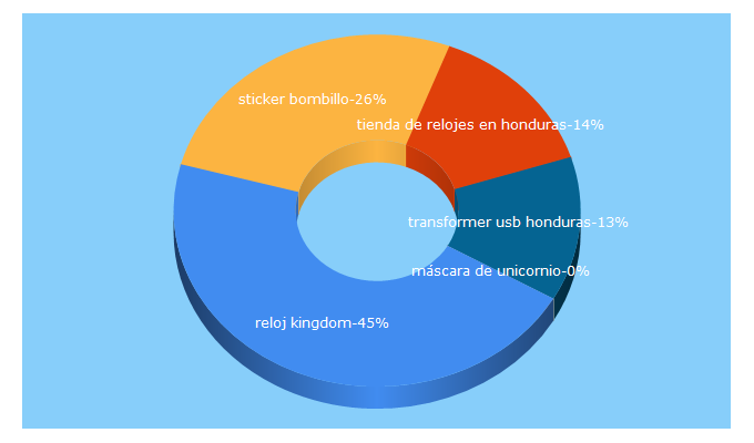 Top 5 Keywords send traffic to eso.hn