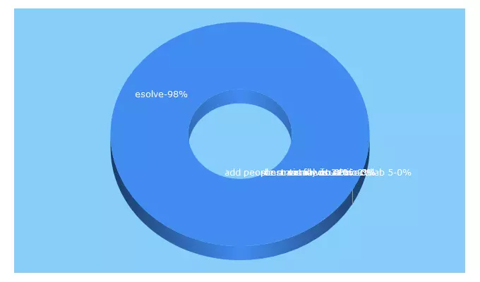 Top 5 Keywords send traffic to esolvesolutions.com