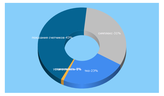 Top 5 Keywords send traffic to esoo39.ru