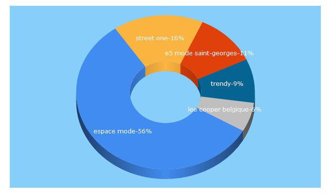 Top 5 Keywords send traffic to espacemode.be