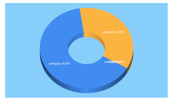 Top 5 Keywords send traffic to esperos.eu