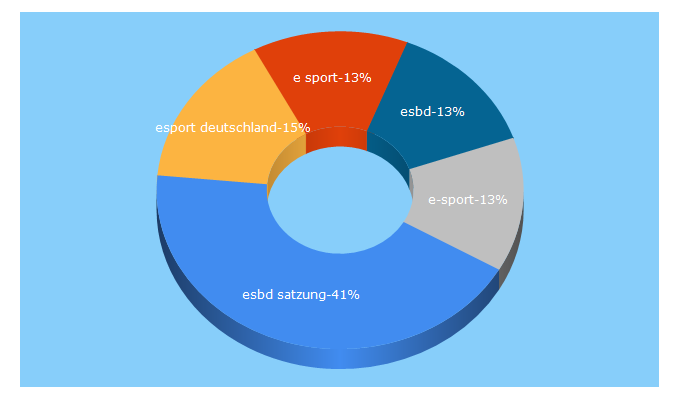 Top 5 Keywords send traffic to esportbund.de