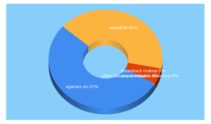 Top 5 Keywords send traffic to esportsmagasinet.dk