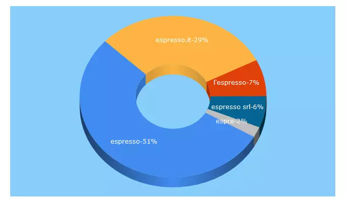 Top 5 Keywords send traffic to espresso.it