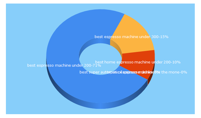 Top 5 Keywords send traffic to espressomachinepicks.com