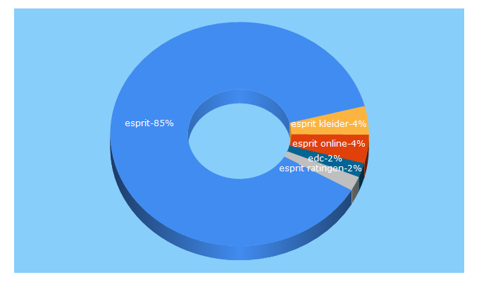 Top 5 Keywords send traffic to esprit.de