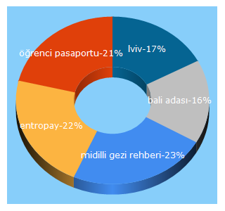 Top 5 Keywords send traffic to esrageziyor.com