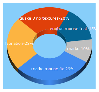 Top 5 Keywords send traffic to esreality.com