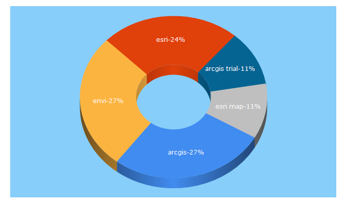 Top 5 Keywords send traffic to esri.pl