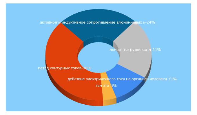 Top 5 Keywords send traffic to ess-ltd.ru