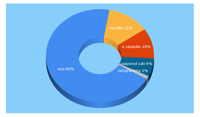 Top 5 Keywords send traffic to ess.hr