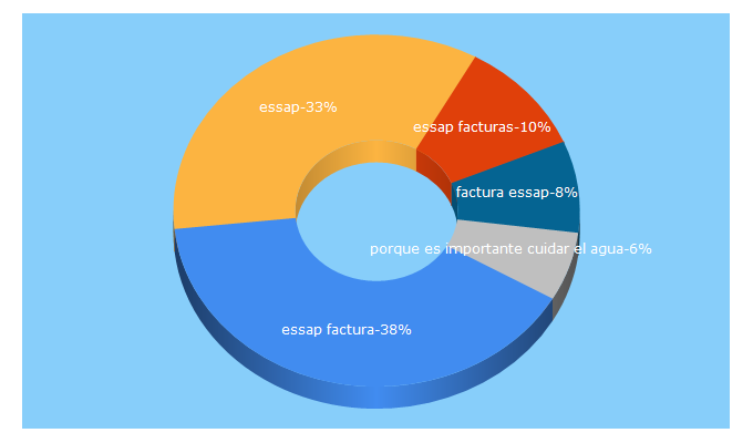 Top 5 Keywords send traffic to essap.com.py