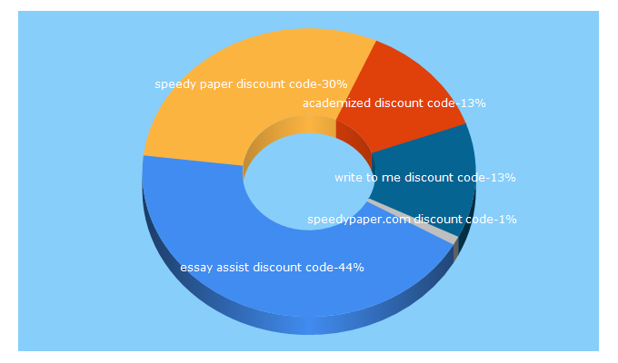 Top 5 Keywords send traffic to essaydiscounts.net