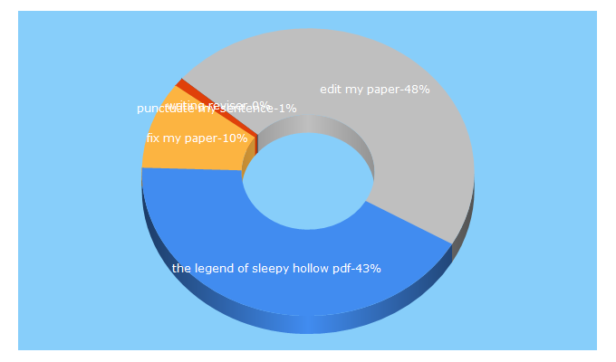 Top 5 Keywords send traffic to essayseek.com