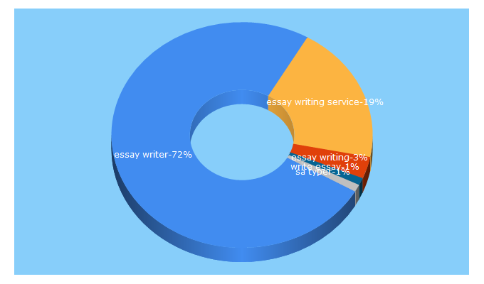 Top 5 Keywords send traffic to essayswriting.org